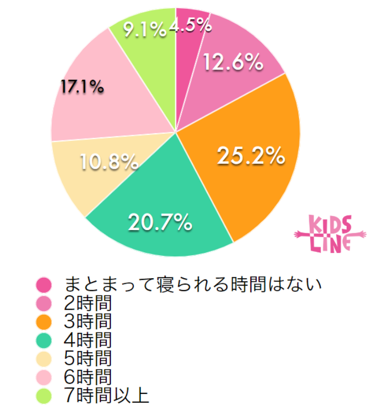 睡眠時間の割合グラフ