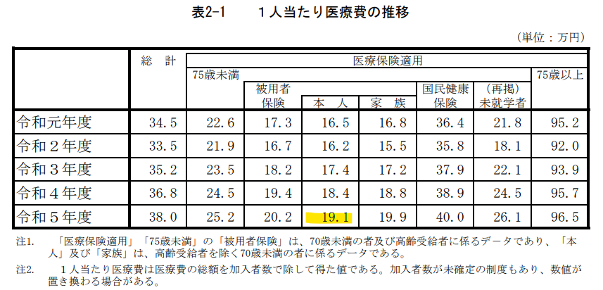 医療費の推移