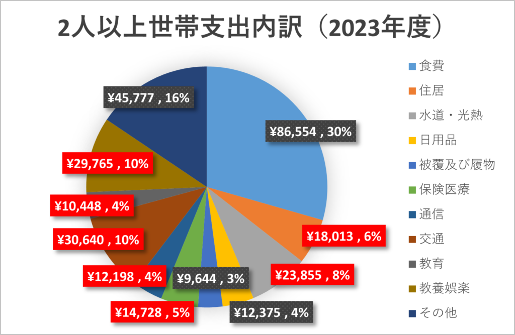 家計支出調査結果